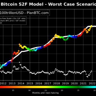 Stock to Flow Model (foto: @PlanB / Twitter)