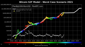 S2F model